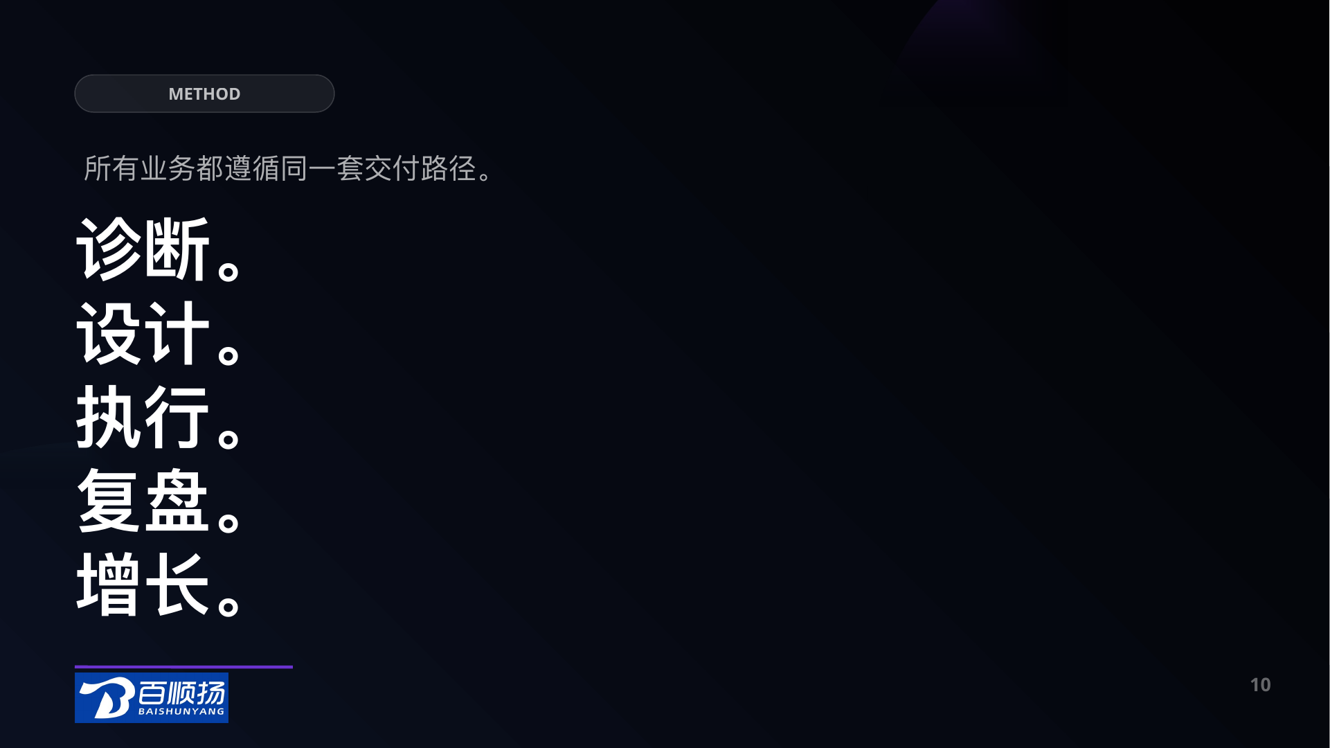 第 10 页：METHOD 诊断。 设计。 执行。 复盘。 增长。 所有业务都遵循同一套交付路径。 10