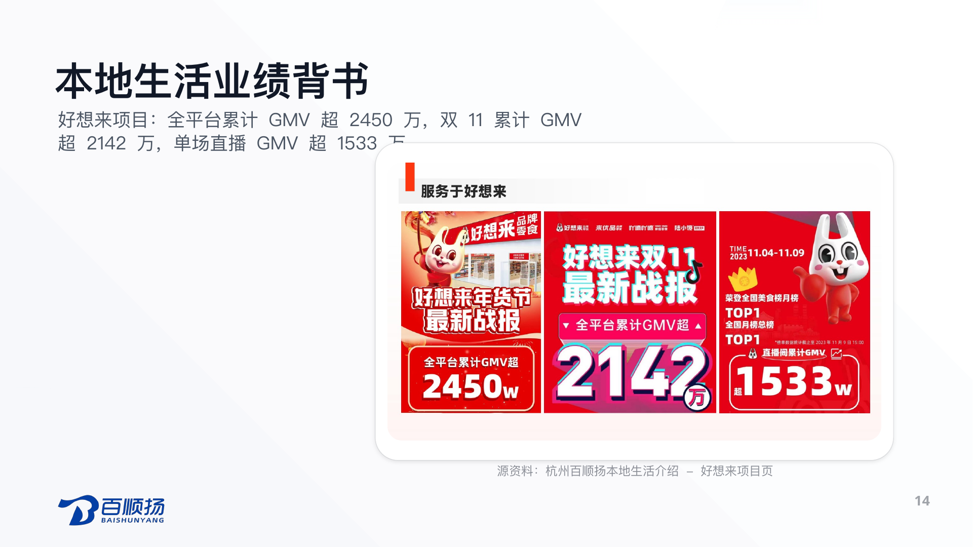第 14 页：本地生活业绩背书 好想来项目：全平台累计 GMV 超 2450 万，双 11 累计 GMV 超 2142 万，单场直播 GMV 超 1533 万。 源资料：杭州百顺扬本地生活介绍 - 好想来项目页 14