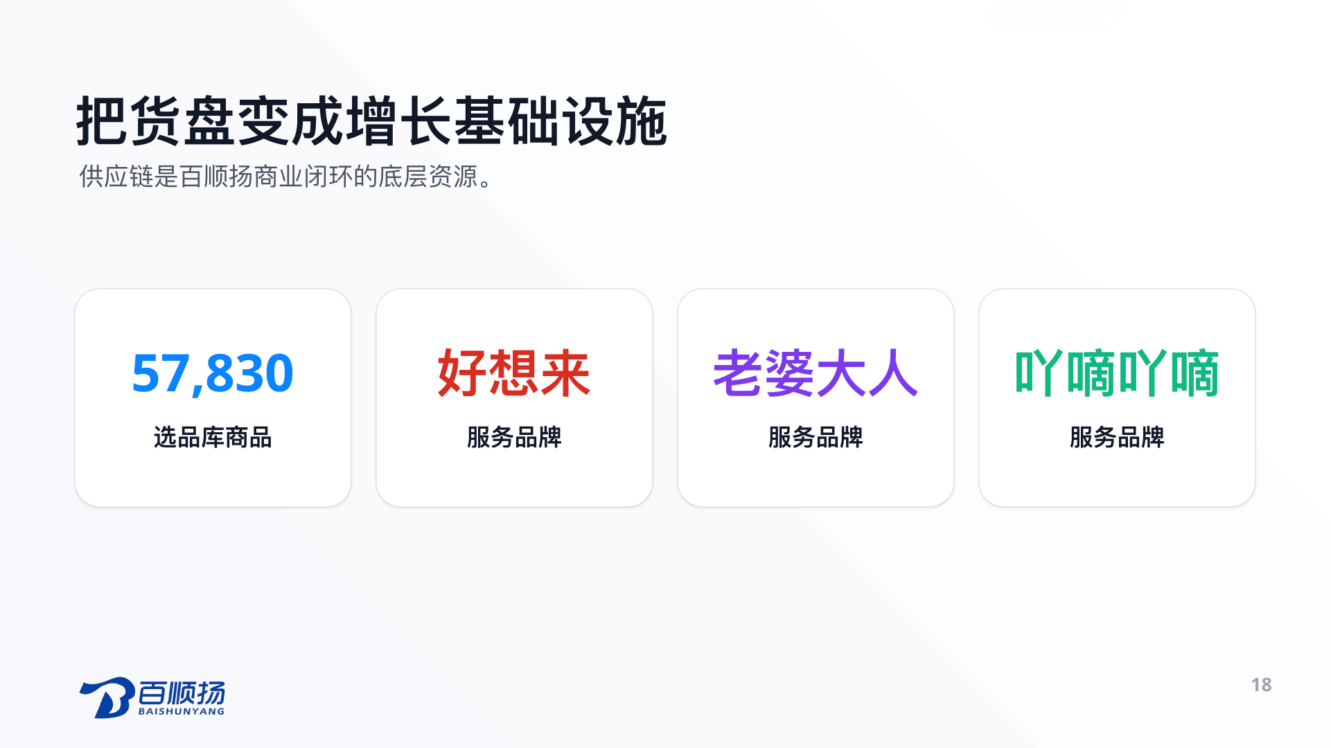 第 18 页：把货盘变成增长基础设施 供应链是百顺扬商业闭环的底层资源。 57,830 选品库商品 好想来 服务品牌 老婆大人 服务品牌 吖嘀吖嘀 服务品牌 18