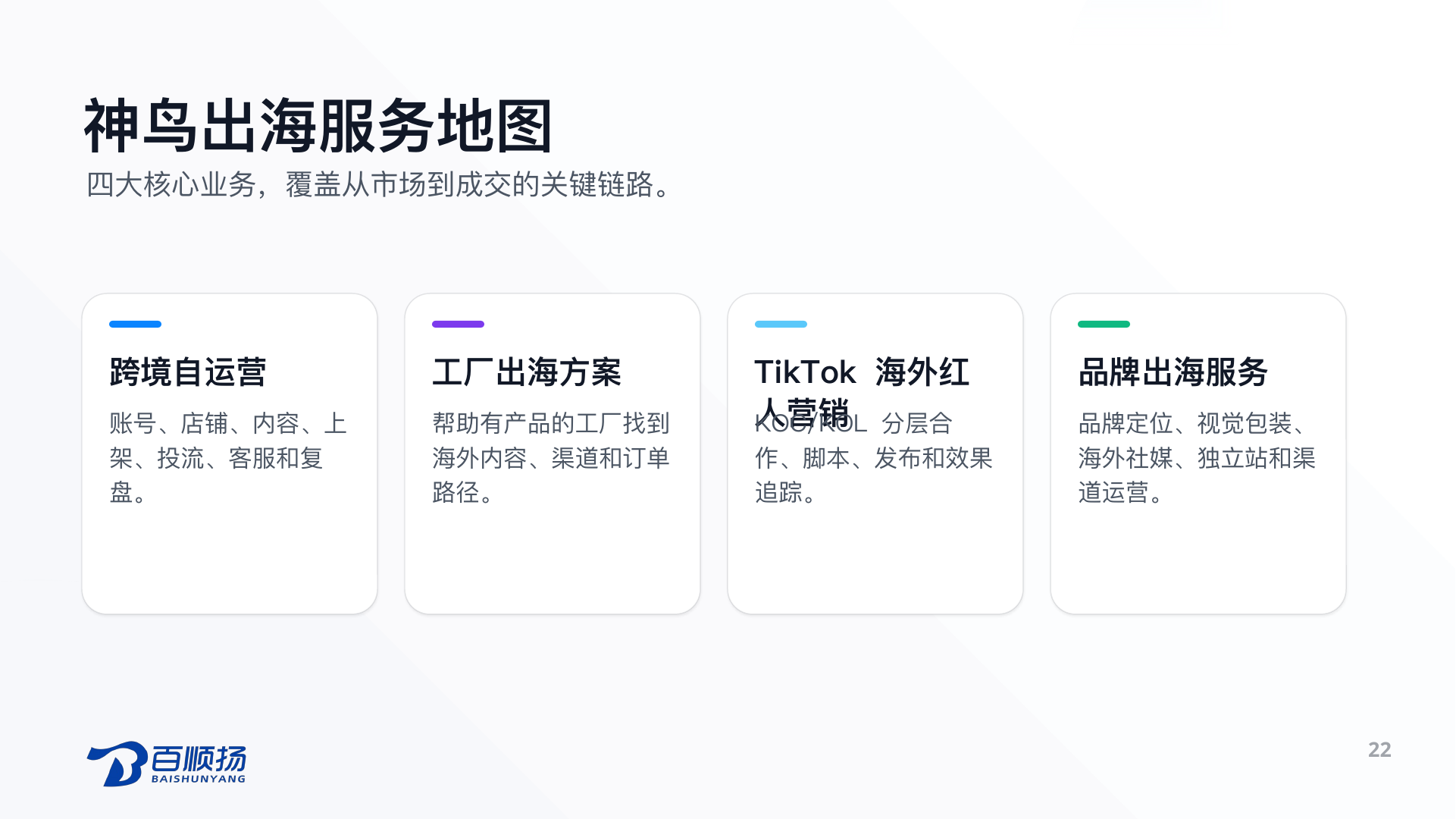 第 22 页：神鸟出海服务地图 四大核心业务，覆盖从市场到成交的关键链路。 跨境自运营 账号、店铺、内容、上架、投流、客服和复盘。 工厂出海方案 帮助有产品的工厂找到海外内容、渠道和订单路径。 TikTok 海外红人营销 KOC/KOL 分层合作、脚本、发布和效果追踪。 品牌出海服务 品牌定位、视觉包装、海外社媒、独立站和渠道运营。 22