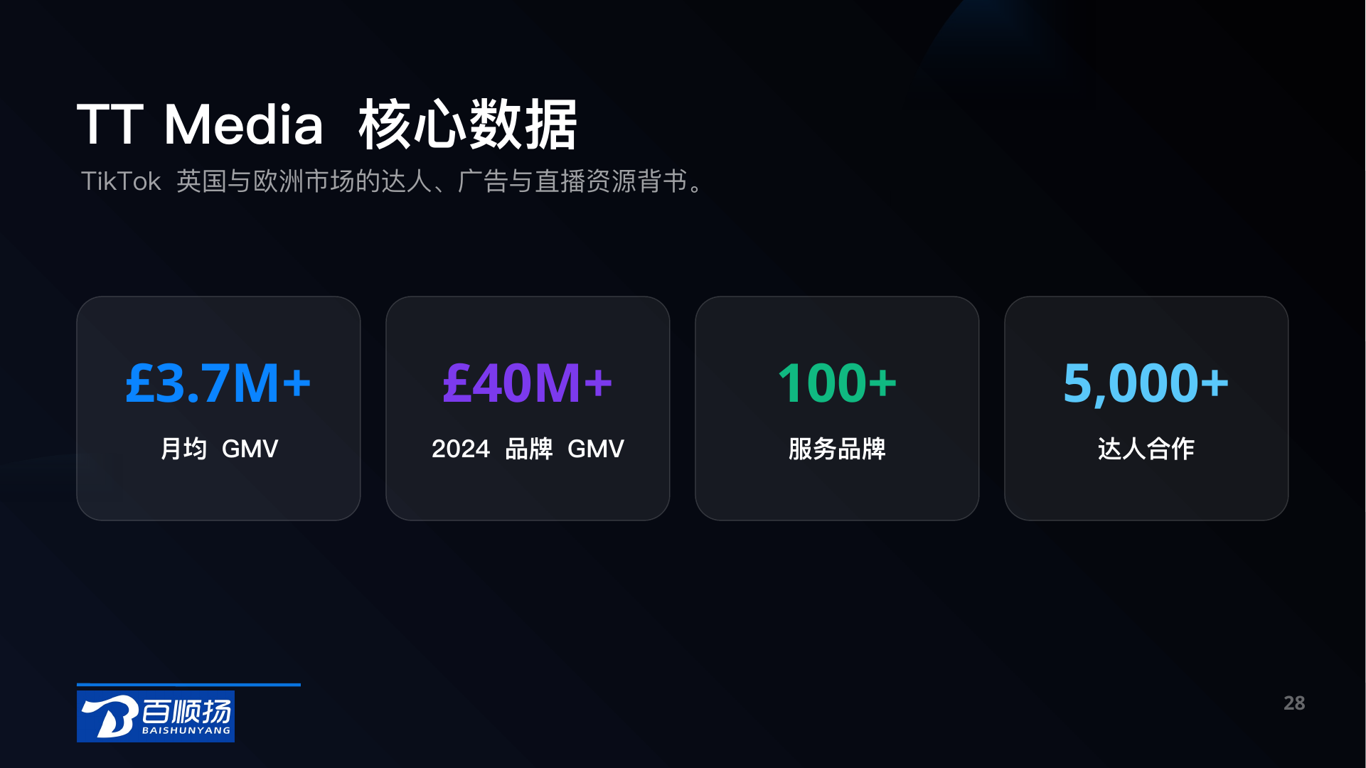 第 28 页：TT Media 核心数据 TikTok 英国与欧洲市场的达人、广告与直播资源背书。 £3.7M+ 月均 GMV £40M+ 2024 品牌 GMV 100+ 服务品牌 5,000+ 达人合作 28