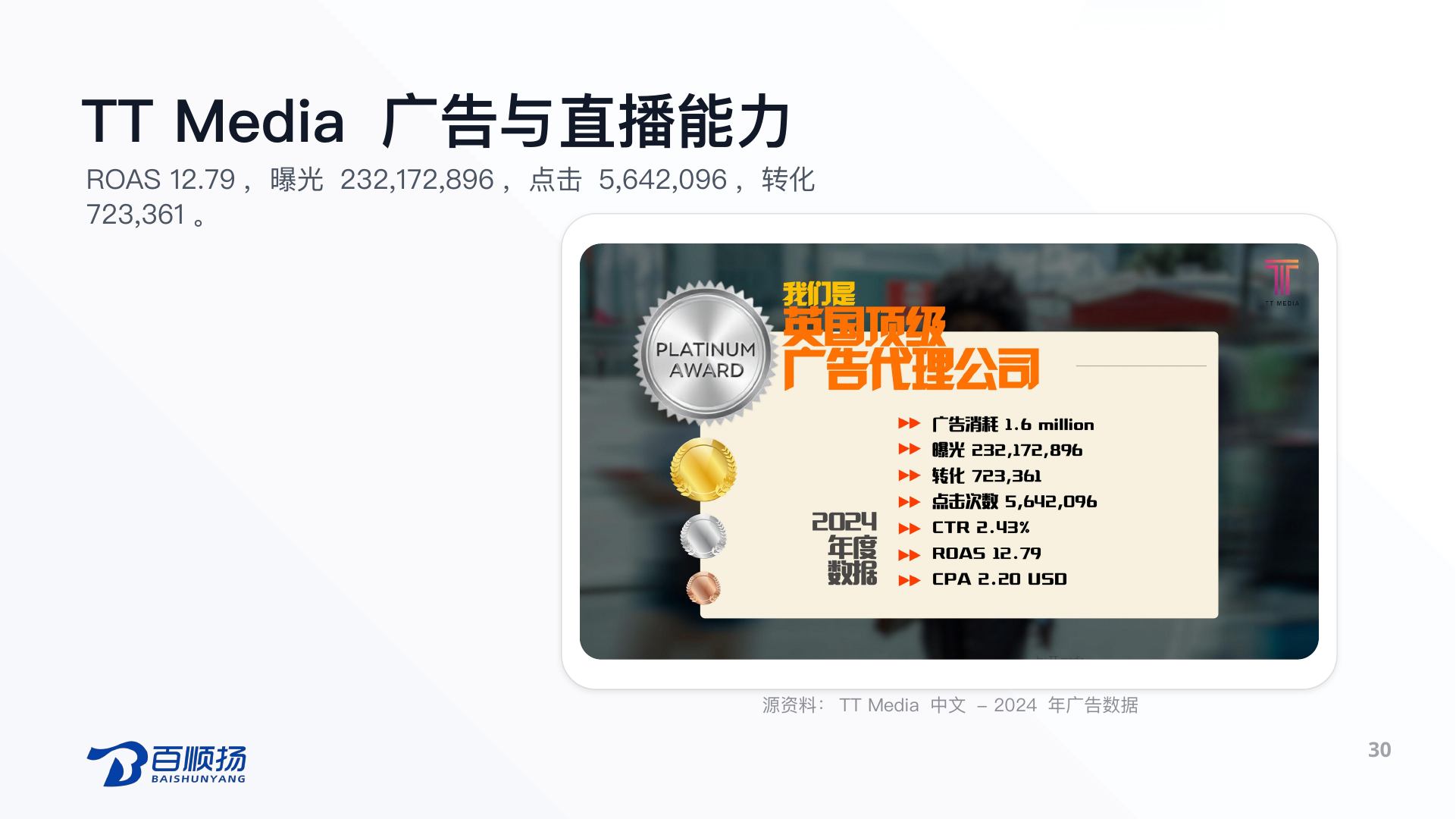 第 30 页：TT Media 广告与直播能力 ROAS 12.79，曝光 232,172,896，点击 5,642,096，转化 723,361。 源资料：TT Media 中文 - 2024 年广告数据 30