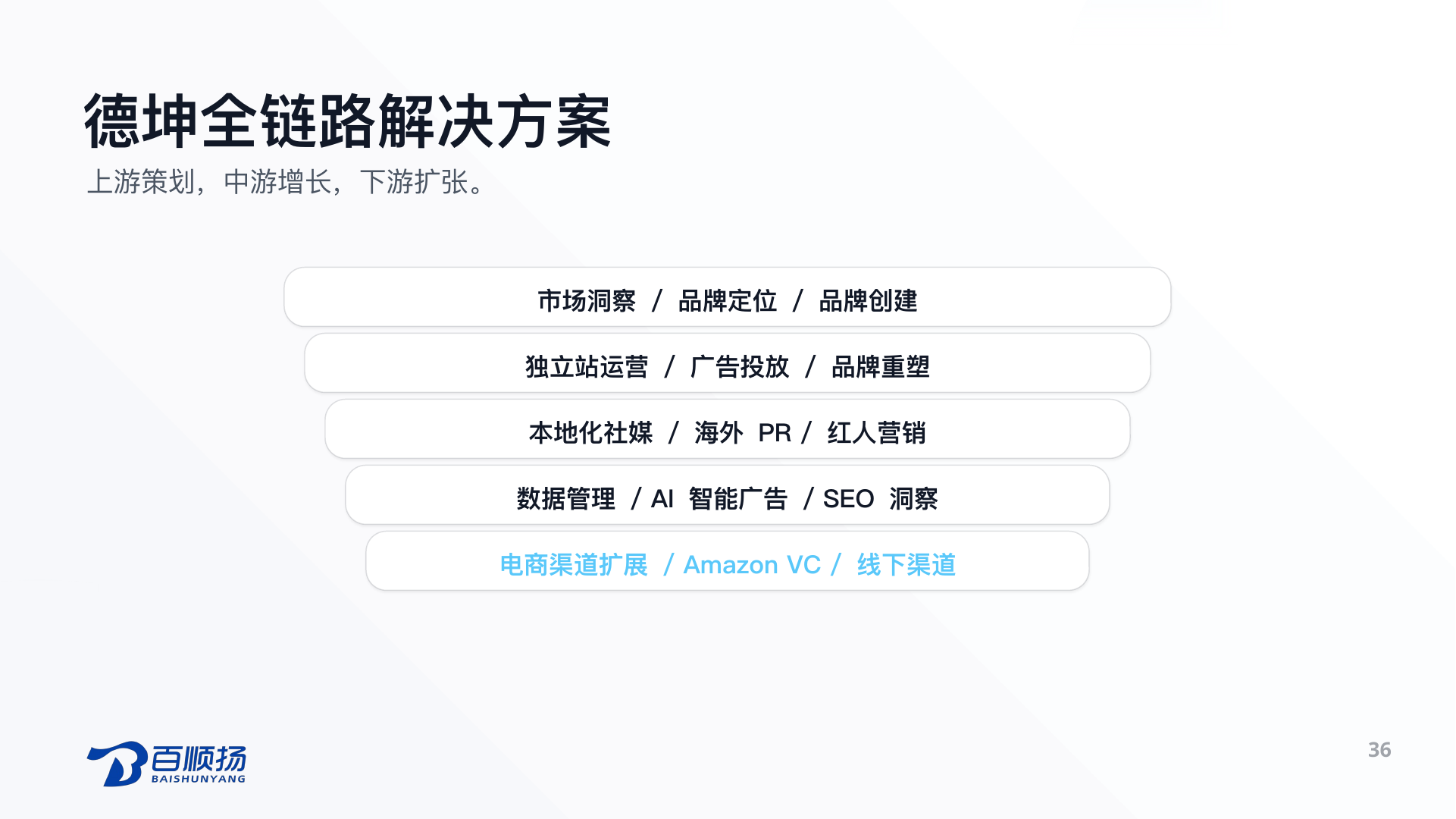 第 36 页：德坤全链路解决方案 上游策划，中游增长，下游扩张。 市场洞察 / 品牌定位 / 品牌创建 独立站运营 / 广告投放 / 品牌重塑 本地化社媒 / 海外 PR / 红人营销 数据管理 / AI 智能广告 / SEO 洞察 电商渠道扩展 / Amazon VC / 线下渠道 36