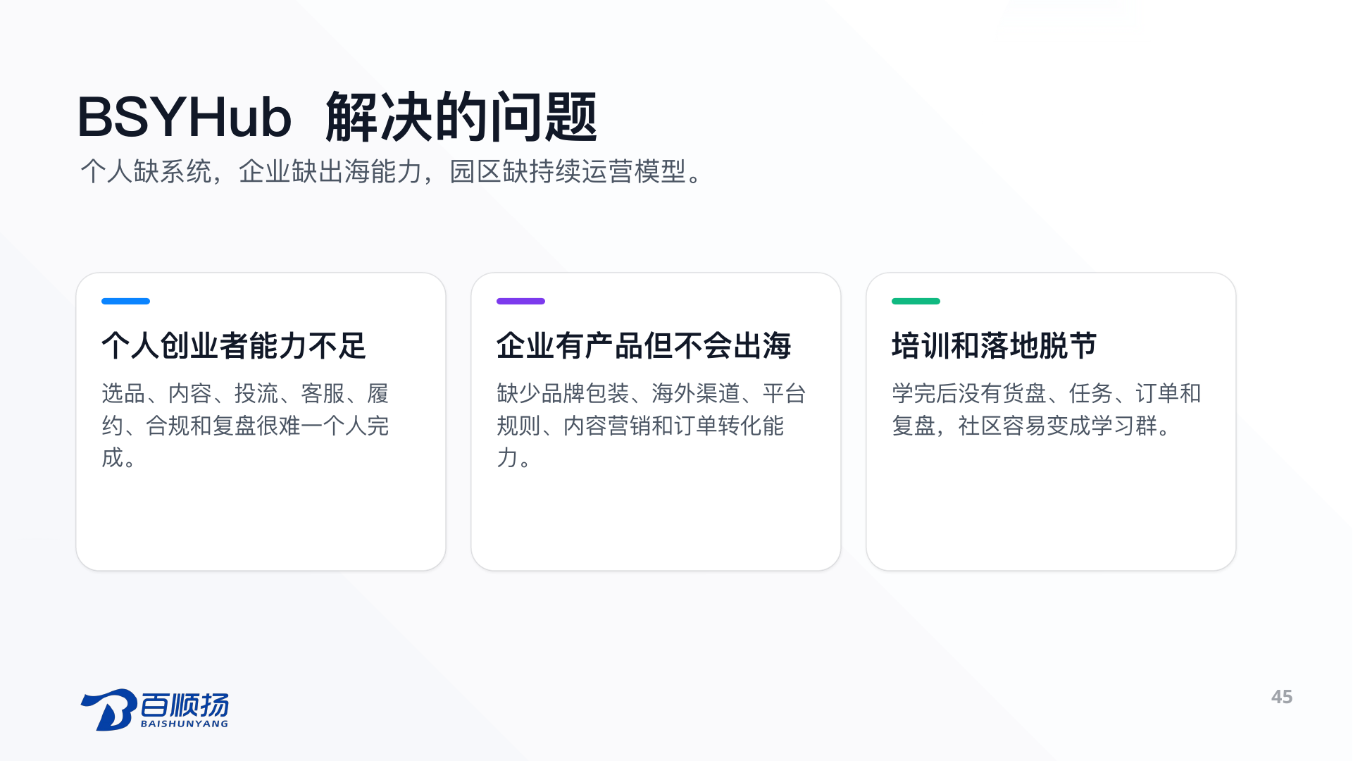 第 45 页：BSYHub 解决的问题 个人缺系统，企业缺出海能力，园区缺持续运营模型。 个人创业者能力不足 选品、内容、投流、客服、履约、合规和复盘很难一个人完成。 企业有产品但不会出海 缺少品牌包装、海外渠道、平台规则、内容营销和订单转化能力。 培训和落地脱节 学完后没有货盘、任务、订单和复盘，社区容易变成学习群。 45