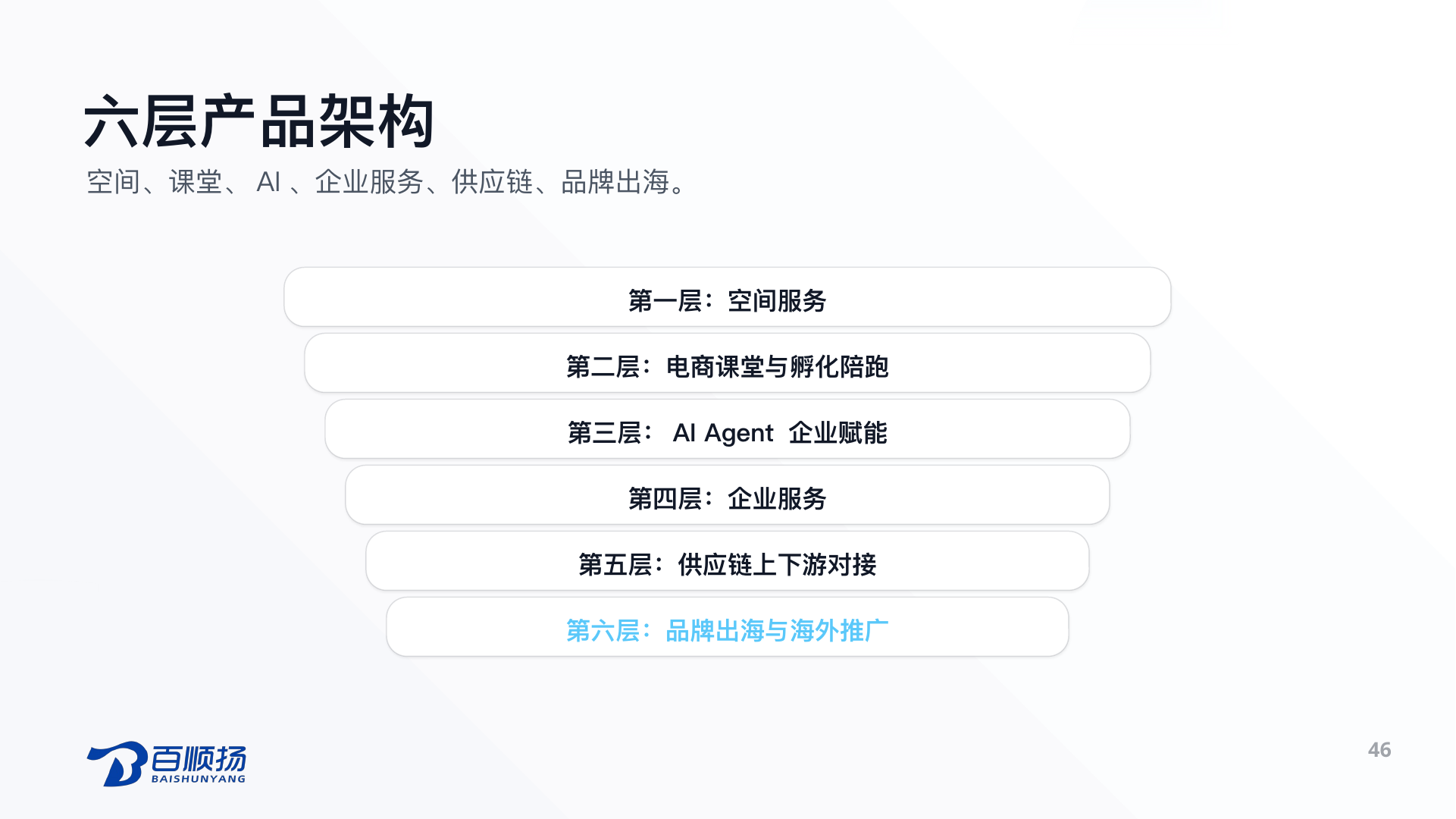 第 46 页：六层产品架构 空间、课堂、AI、企业服务、供应链、品牌出海。 第一层：空间服务 第二层：电商课堂与孵化陪跑 第三层：AI Agent 企业赋能 第四层：企业服务 第五层：供应链上下游对接 第六层：品牌出海与海外推广 46