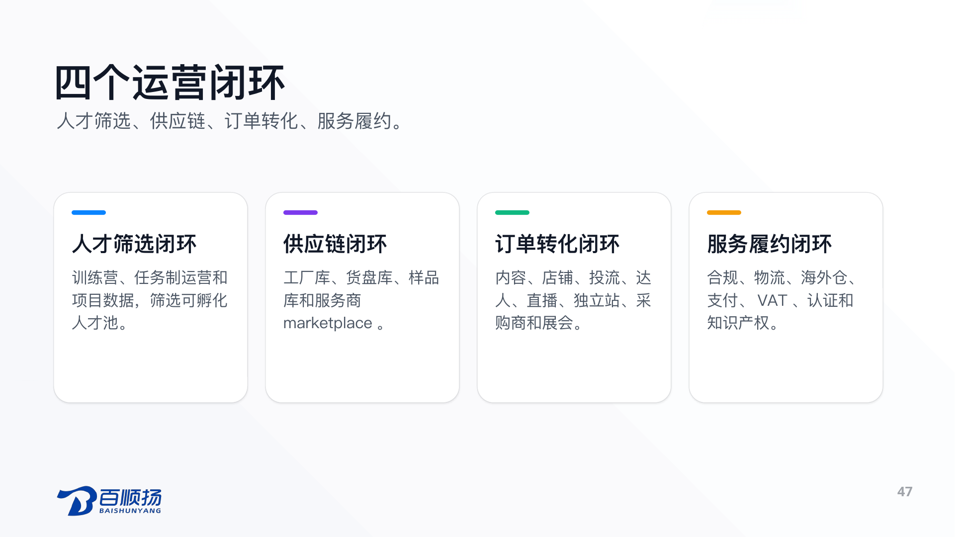第 47 页：四个运营闭环 人才筛选、供应链、订单转化、服务履约。 人才筛选闭环 训练营、任务制运营和项目数据，筛选可孵化人才池。 供应链闭环 工厂库、货盘库、样品库和服务商 marketplace。 订单转化闭环 内容、店铺、投流、达人、直播、独立站、采购商和展会。 服务履约闭环 合规、物流、海外仓、支付、VAT、认证和知识产权。 47