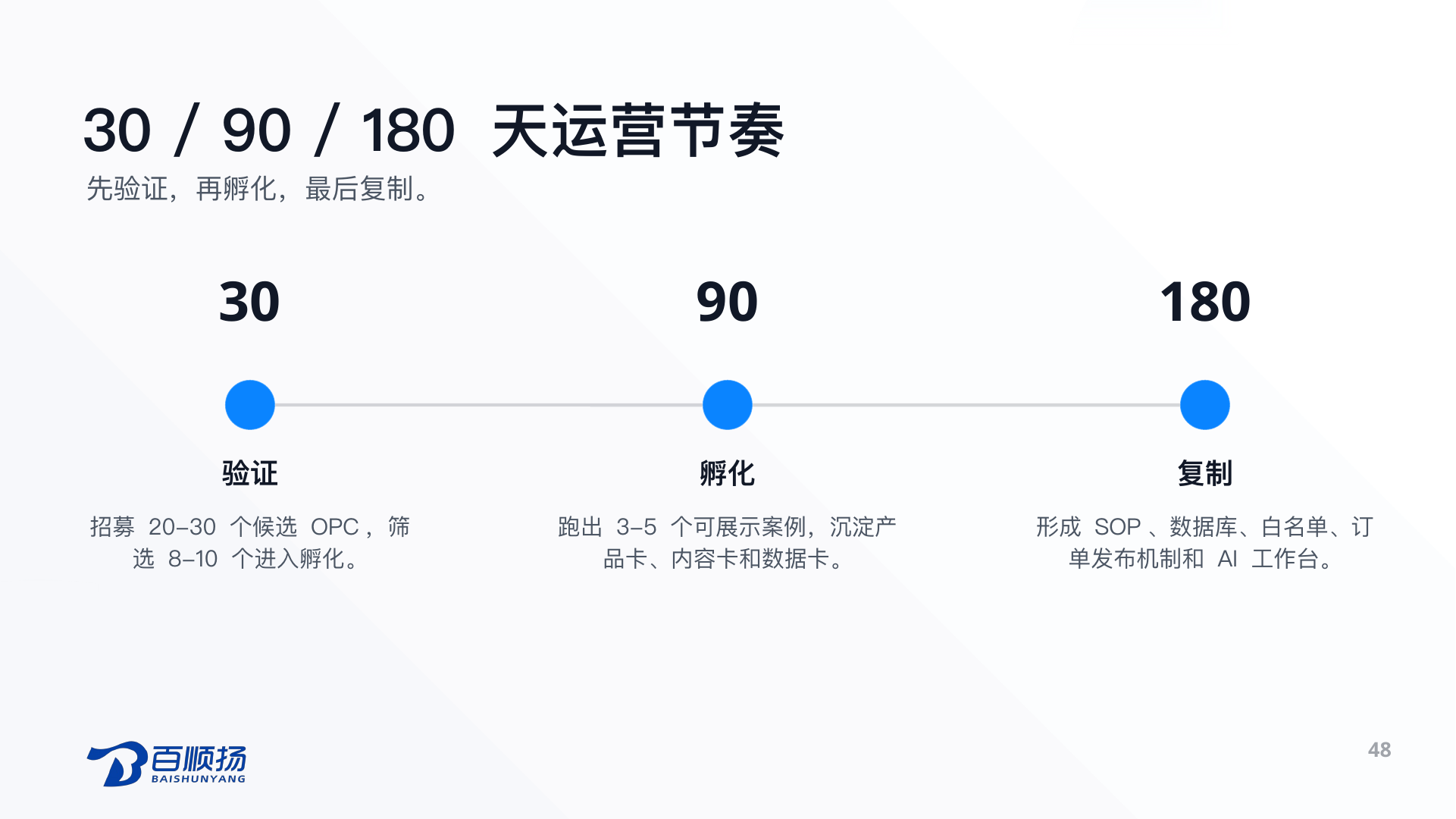 第 48 页：30 / 90 / 180 天运营节奏 先验证，再孵化，最后复制。 30 验证 招募 20-30 个候选 OPC，筛选 8-10 个进入孵化。 90 孵化 跑出 3-5 个可展示案例，沉淀产品卡、内容卡和数据卡。 180 复制 形成 SOP、数据库、白名单、订单发布机制和 AI 工作台。 48