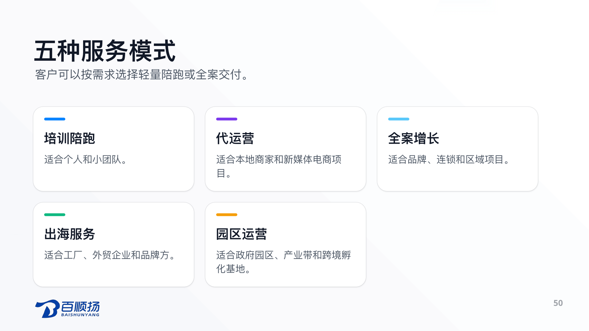 第 50 页：五种服务模式 客户可以按需求选择轻量陪跑或全案交付。 培训陪跑 适合个人和小团队。 代运营 适合本地商家和新媒体电商项目。 全案增长 适合品牌、连锁和区域项目。 出海服务 适合工厂、外贸企业和品牌方。 园区运营 适合政府园区、产业带和跨境孵化基地。 50